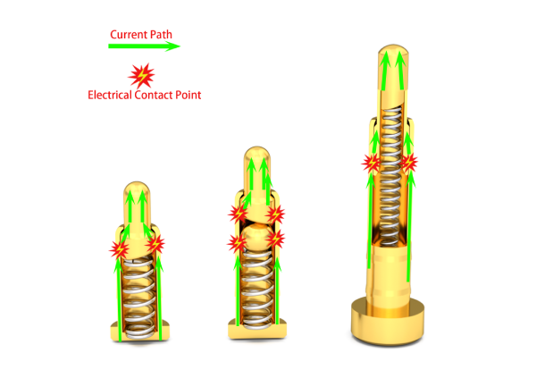 平底SMD Pogo Pin内部电流路径